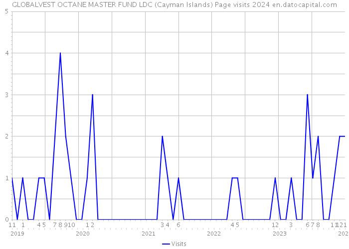 GLOBALVEST OCTANE MASTER FUND LDC (Cayman Islands) Page visits 2024 