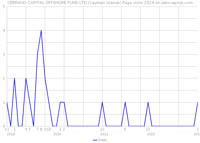 CERRANO CAPITAL OFFSHORE FUND LTD (Cayman Islands) Page visits 2024 