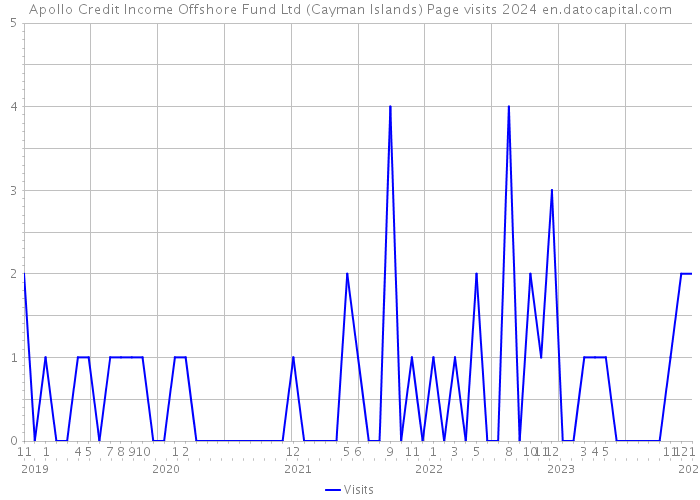 Apollo Credit Income Offshore Fund Ltd (Cayman Islands) Page visits 2024 