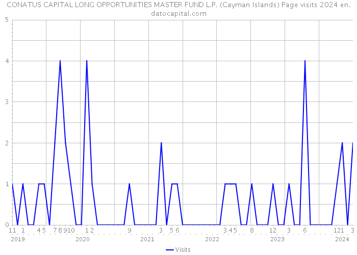 CONATUS CAPITAL LONG OPPORTUNITIES MASTER FUND L.P. (Cayman Islands) Page visits 2024 