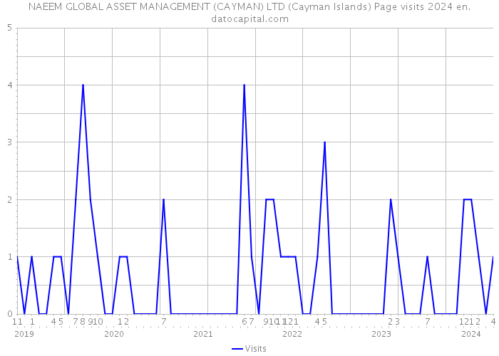 NAEEM GLOBAL ASSET MANAGEMENT (CAYMAN) LTD (Cayman Islands) Page visits 2024 