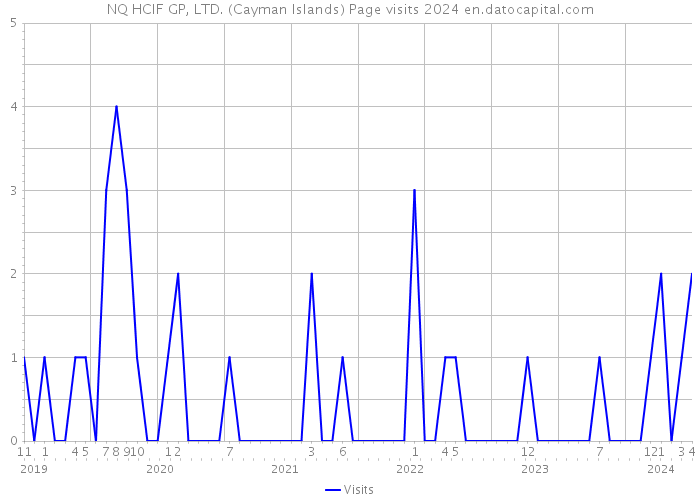 NQ HCIF GP, LTD. (Cayman Islands) Page visits 2024 