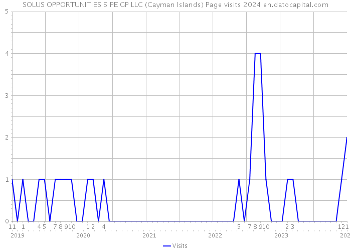 SOLUS OPPORTUNITIES 5 PE GP LLC (Cayman Islands) Page visits 2024 