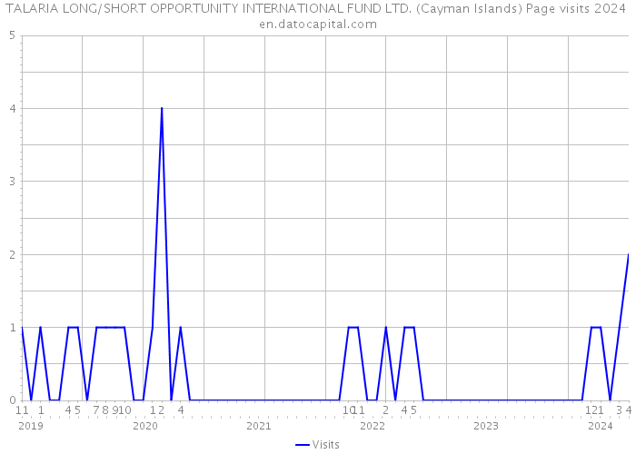 TALARIA LONG/SHORT OPPORTUNITY INTERNATIONAL FUND LTD. (Cayman Islands) Page visits 2024 