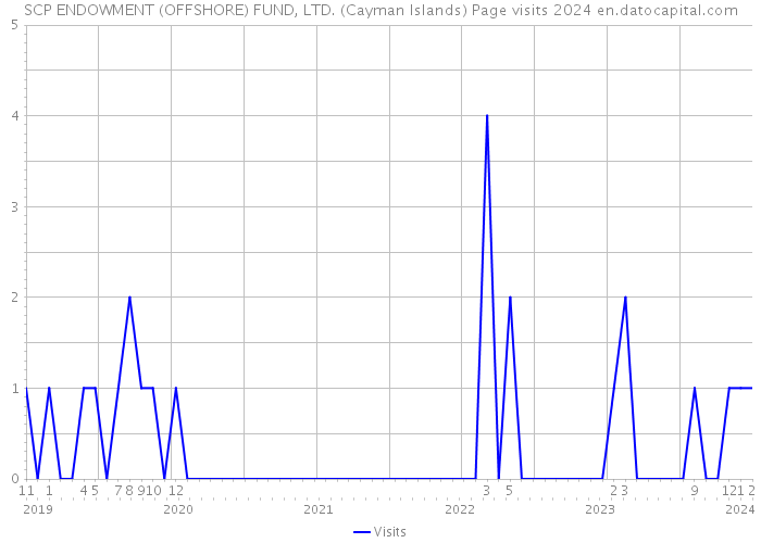 SCP ENDOWMENT (OFFSHORE) FUND, LTD. (Cayman Islands) Page visits 2024 