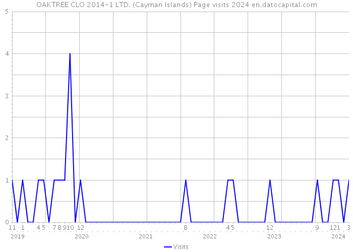 OAKTREE CLO 2014-1 LTD. (Cayman Islands) Page visits 2024 