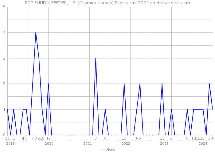 RCP FUND X FEEDER, L.P. (Cayman Islands) Page visits 2024 