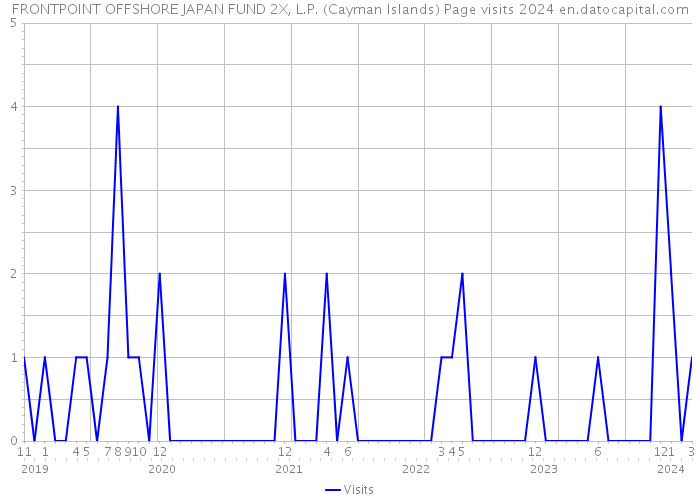 FRONTPOINT OFFSHORE JAPAN FUND 2X, L.P. (Cayman Islands) Page visits 2024 