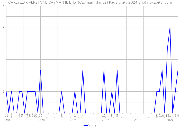 CARLYLE/RIVERSTONE CAYMAN II, LTD. (Cayman Islands) Page visits 2024 