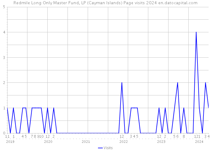 Redmile Long Only Master Fund, LP (Cayman Islands) Page visits 2024 