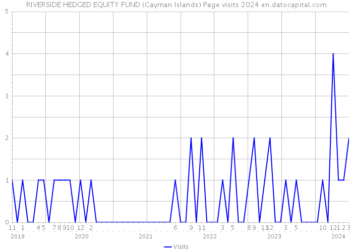 RIVERSIDE HEDGED EQUITY FUND (Cayman Islands) Page visits 2024 