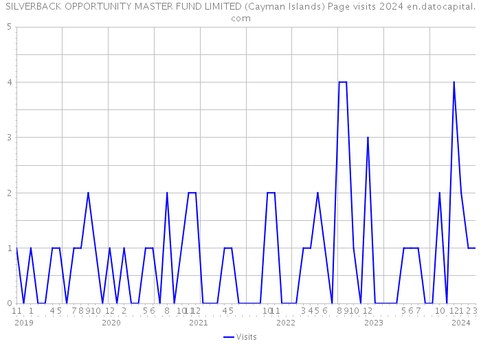 SILVERBACK OPPORTUNITY MASTER FUND LIMITED (Cayman Islands) Page visits 2024 