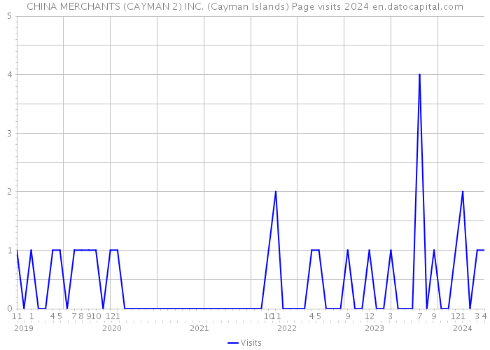 CHINA MERCHANTS (CAYMAN 2) INC. (Cayman Islands) Page visits 2024 