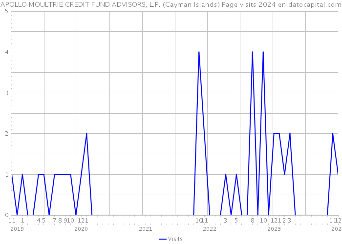 APOLLO MOULTRIE CREDIT FUND ADVISORS, L.P. (Cayman Islands) Page visits 2024 