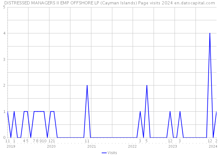 DISTRESSED MANAGERS II EMP OFFSHORE LP (Cayman Islands) Page visits 2024 