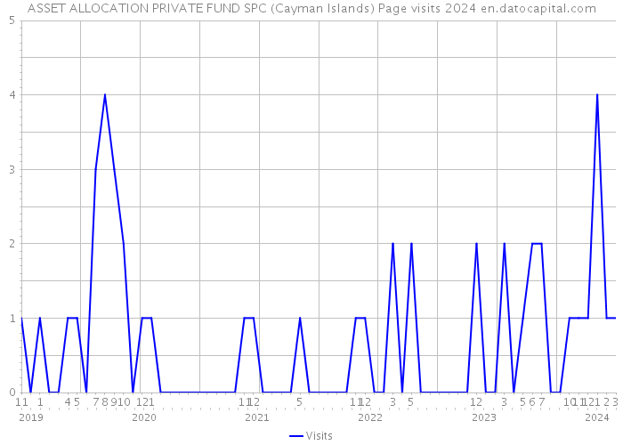 ASSET ALLOCATION PRIVATE FUND SPC (Cayman Islands) Page visits 2024 