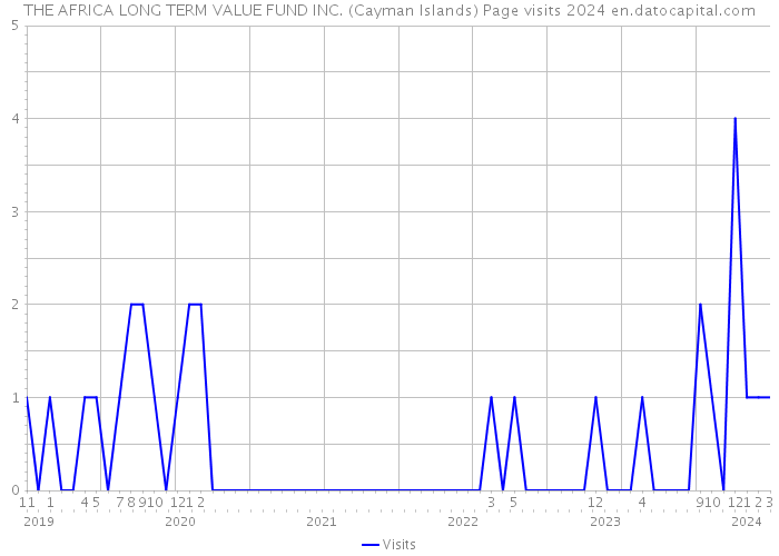 THE AFRICA LONG TERM VALUE FUND INC. (Cayman Islands) Page visits 2024 