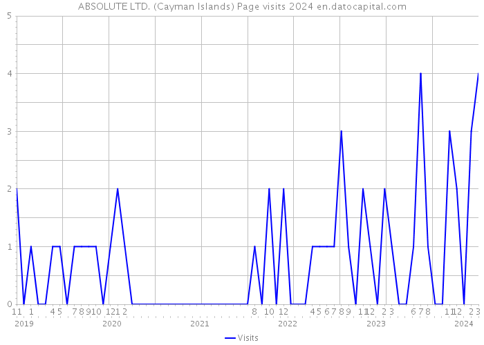ABSOLUTE LTD. (Cayman Islands) Page visits 2024 
