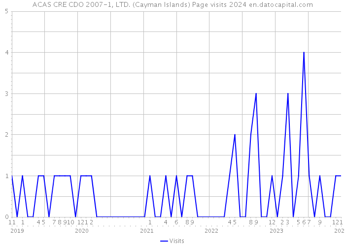 ACAS CRE CDO 2007-1, LTD. (Cayman Islands) Page visits 2024 