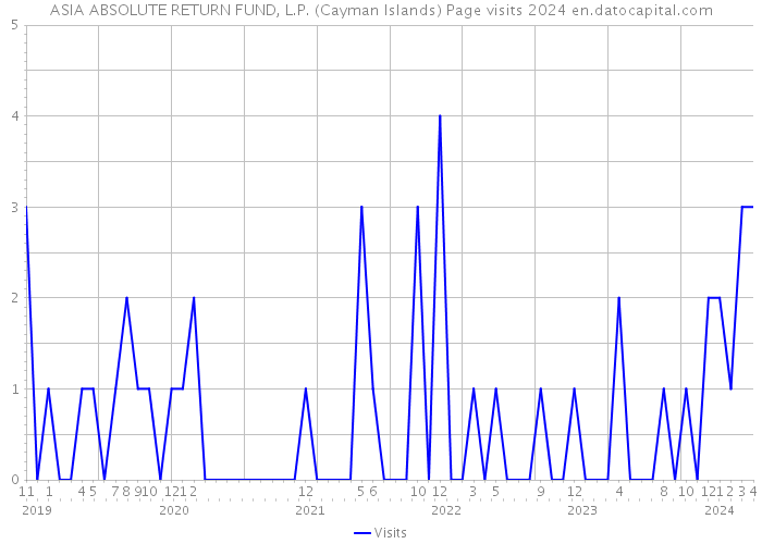 ASIA ABSOLUTE RETURN FUND, L.P. (Cayman Islands) Page visits 2024 
