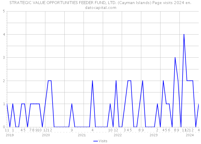 STRATEGIC VALUE OPPORTUNITIES FEEDER FUND, LTD. (Cayman Islands) Page visits 2024 