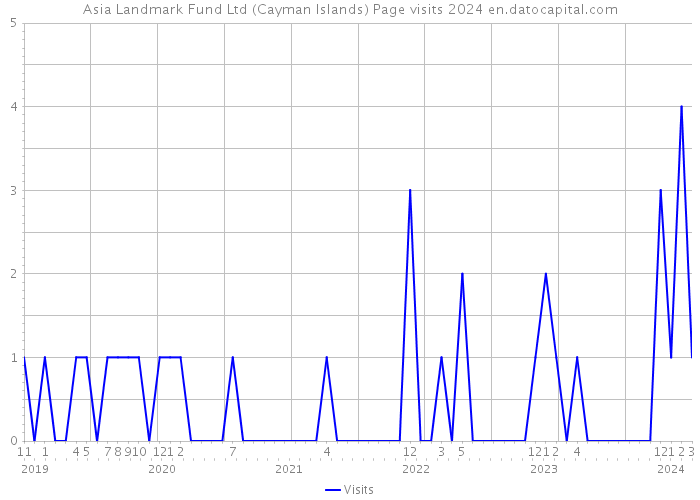 Asia Landmark Fund Ltd (Cayman Islands) Page visits 2024 