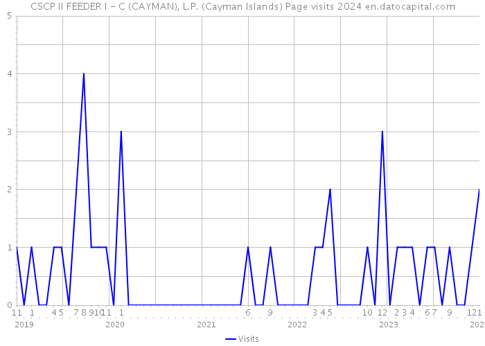 CSCP II FEEDER I - C (CAYMAN), L.P. (Cayman Islands) Page visits 2024 