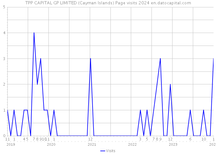 TPP CAPITAL GP LIMITED (Cayman Islands) Page visits 2024 
