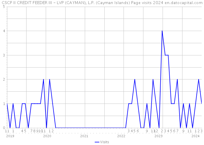 CSCP II CREDIT FEEDER III - LVP (CAYMAN), L.P. (Cayman Islands) Page visits 2024 