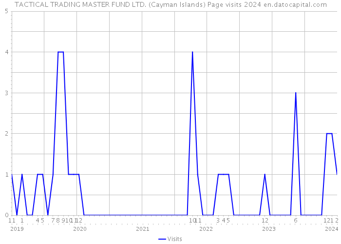 TACTICAL TRADING MASTER FUND LTD. (Cayman Islands) Page visits 2024 