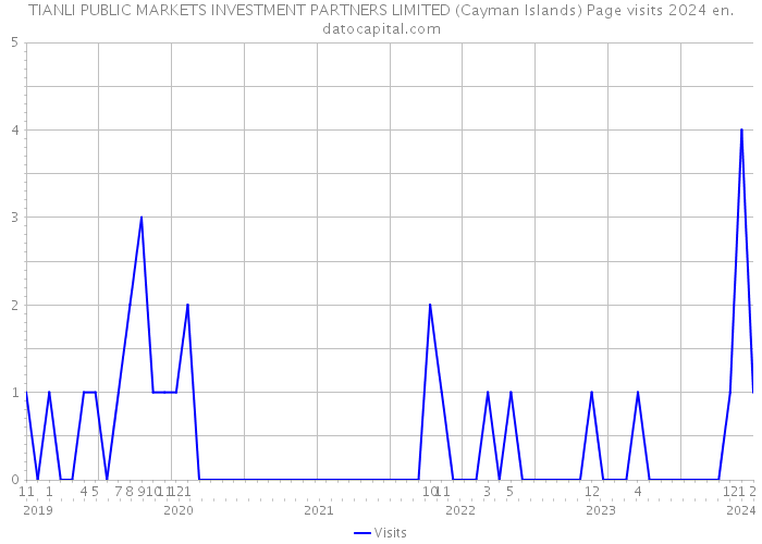 TIANLI PUBLIC MARKETS INVESTMENT PARTNERS LIMITED (Cayman Islands) Page visits 2024 