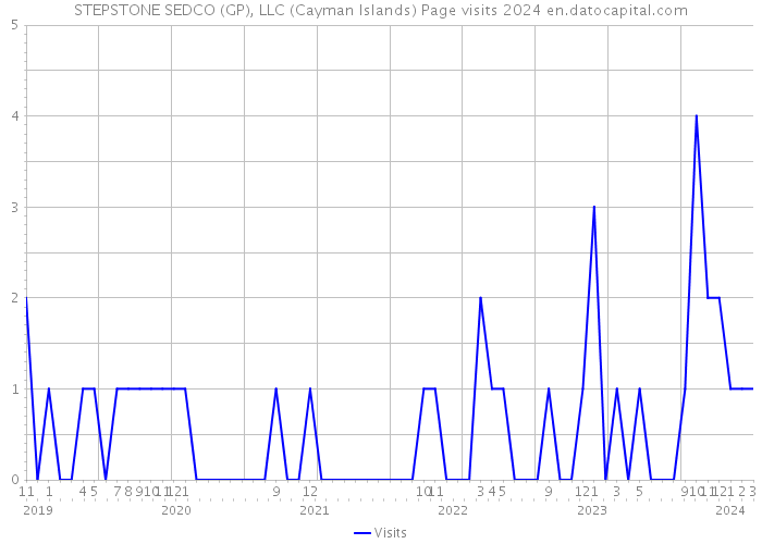 STEPSTONE SEDCO (GP), LLC (Cayman Islands) Page visits 2024 