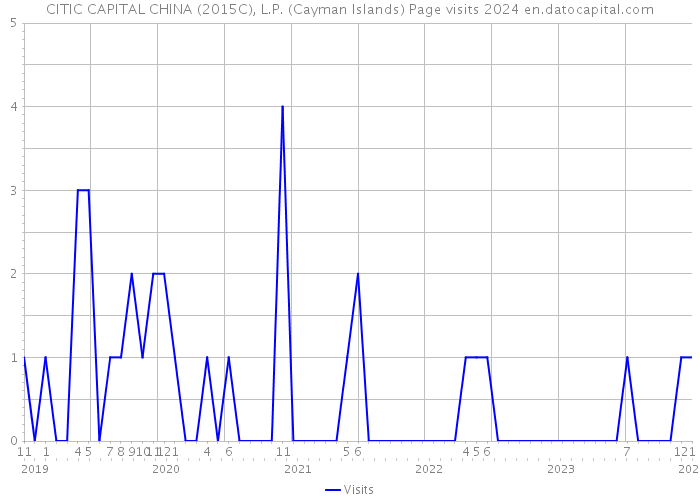 CITIC CAPITAL CHINA (2015C), L.P. (Cayman Islands) Page visits 2024 