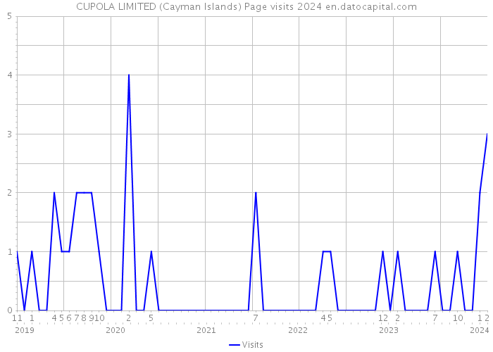 CUPOLA LIMITED (Cayman Islands) Page visits 2024 