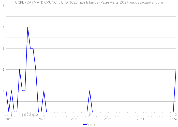 CGPE (CAYMAN) CRUNCH, LTD. (Cayman Islands) Page visits 2024 