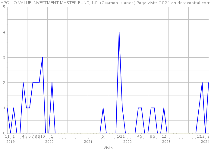 APOLLO VALUE INVESTMENT MASTER FUND, L.P. (Cayman Islands) Page visits 2024 