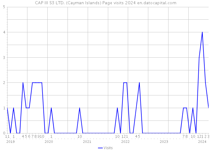 CAP III S3 LTD. (Cayman Islands) Page visits 2024 