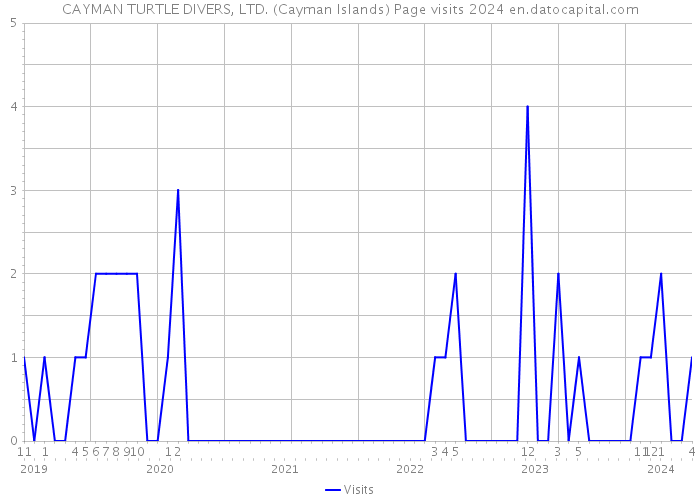 CAYMAN TURTLE DIVERS, LTD. (Cayman Islands) Page visits 2024 