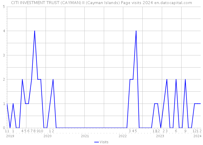 CITI INVESTMENT TRUST (CAYMAN) II (Cayman Islands) Page visits 2024 