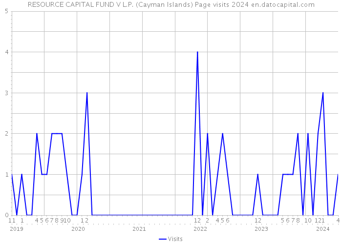 RESOURCE CAPITAL FUND V L.P. (Cayman Islands) Page visits 2024 