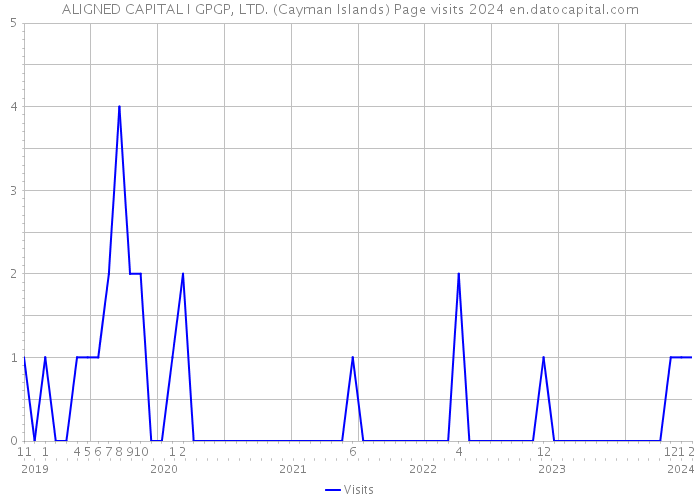 ALIGNED CAPITAL I GPGP, LTD. (Cayman Islands) Page visits 2024 