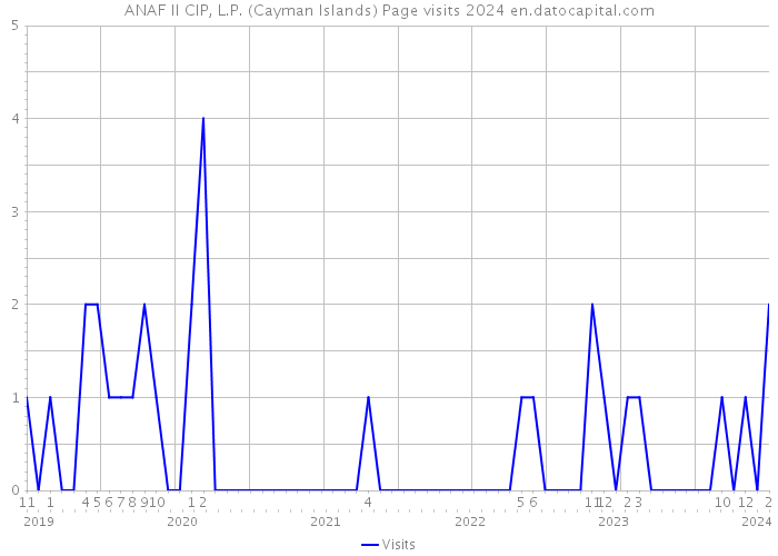 ANAF II CIP, L.P. (Cayman Islands) Page visits 2024 