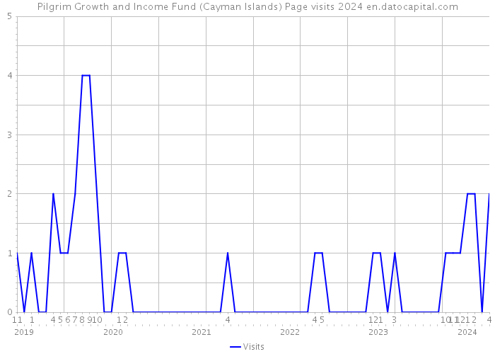 Pilgrim Growth and Income Fund (Cayman Islands) Page visits 2024 