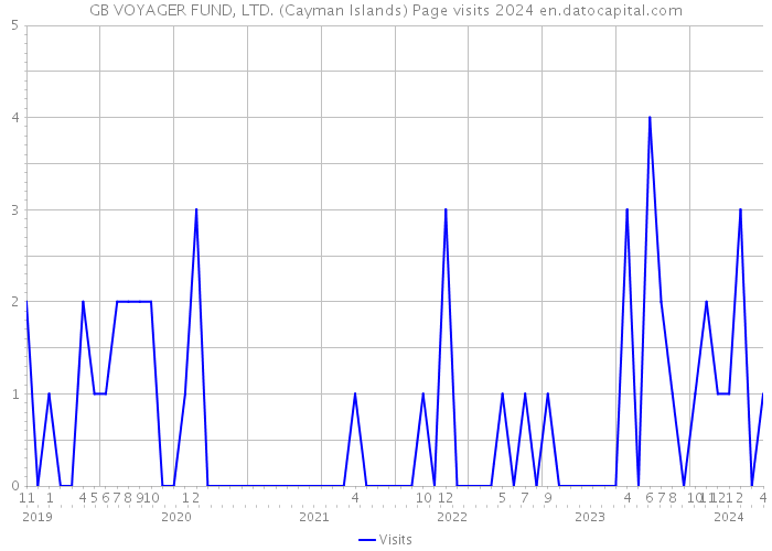 GB VOYAGER FUND, LTD. (Cayman Islands) Page visits 2024 