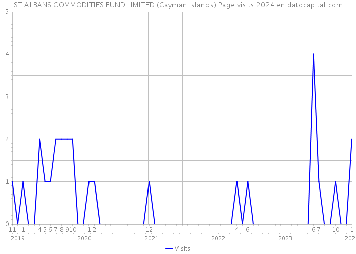 ST ALBANS COMMODITIES FUND LIMITED (Cayman Islands) Page visits 2024 