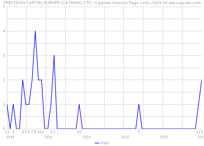 PRECISION CAPITAL EUROPE (CAYMAN), LTD. (Cayman Islands) Page visits 2024 