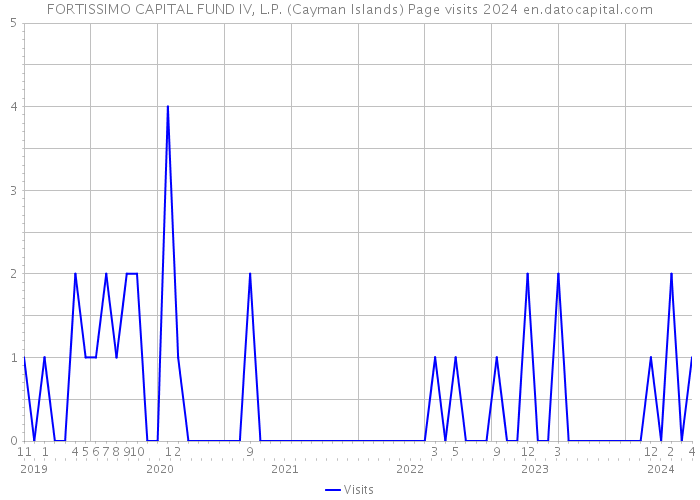 FORTISSIMO CAPITAL FUND IV, L.P. (Cayman Islands) Page visits 2024 