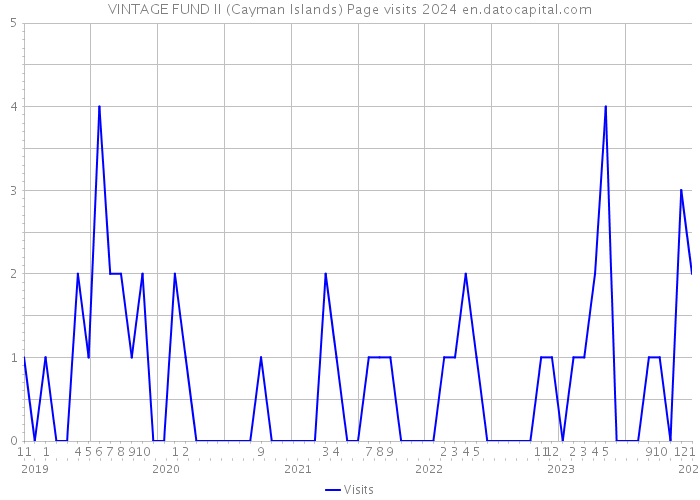 VINTAGE FUND II (Cayman Islands) Page visits 2024 