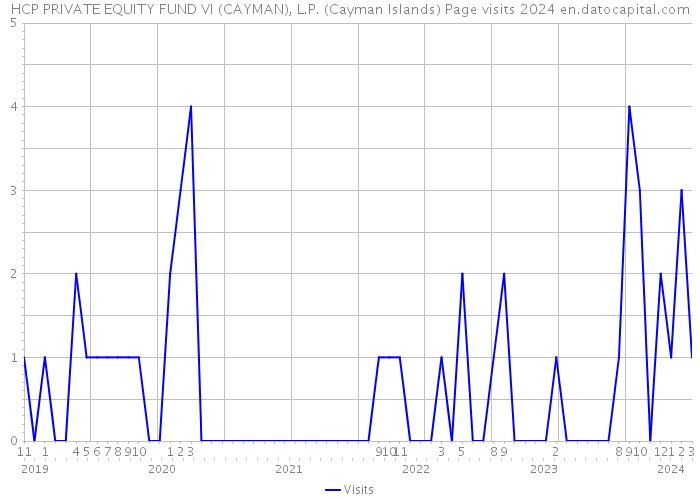 HCP PRIVATE EQUITY FUND VI (CAYMAN), L.P. (Cayman Islands) Page visits 2024 