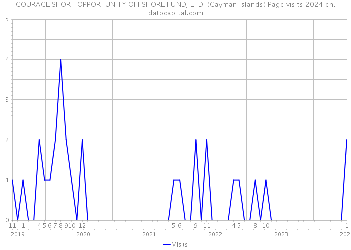 COURAGE SHORT OPPORTUNITY OFFSHORE FUND, LTD. (Cayman Islands) Page visits 2024 